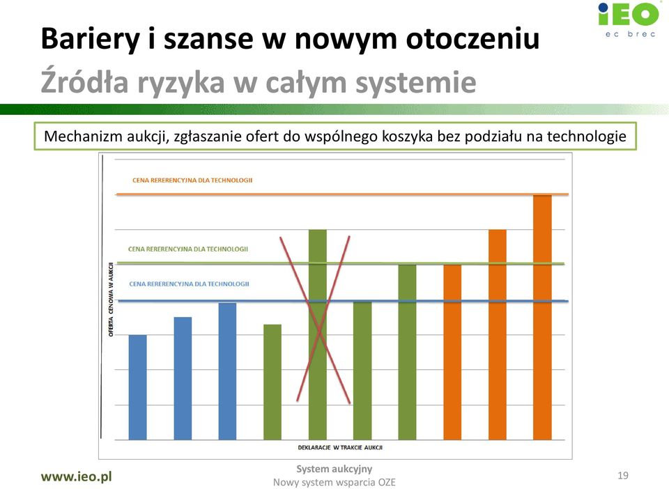 Mechanizm aukcji, zgłaszanie ofert do