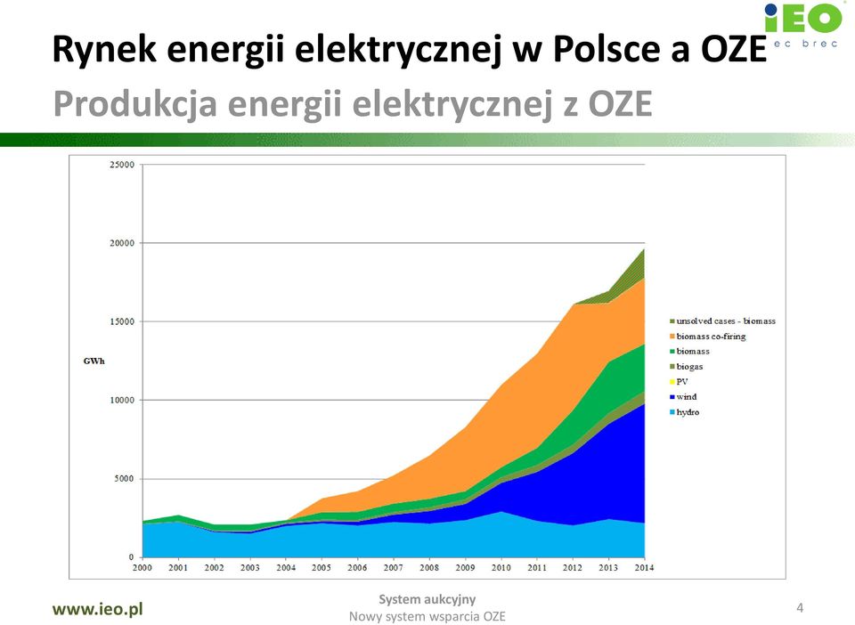 Polsce a OZE