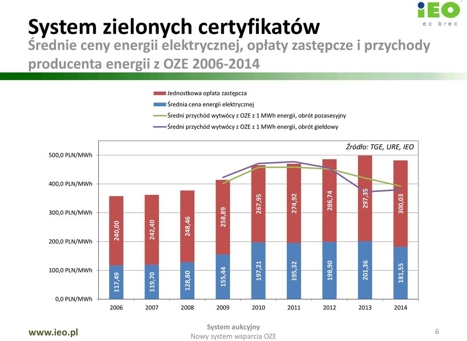 cena energii elektrycznej Średni przychód wytwócy z OZE z 1 MWh energii, obrót pozasesyjny Średni przychód wytwócy z OZE z 1 MWh energii, obrót