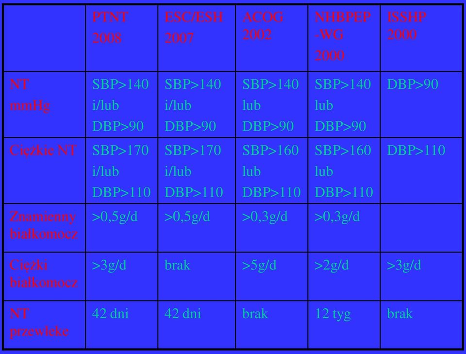 SBP>160 DBP>110 i/lub i/lub lub lub DBP>110 DBP>110 DBP>110 DBP>110 Znamienny białkomocz Ciężki