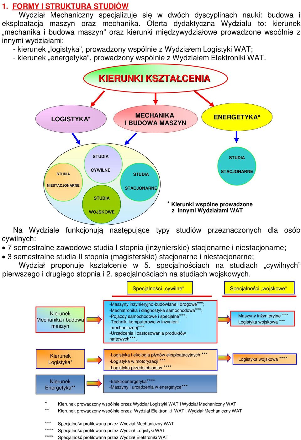 Logistyki WAT; - kierunek energetyka, prowadzony wspólnie z Wydziałem Elektroniki WAT.