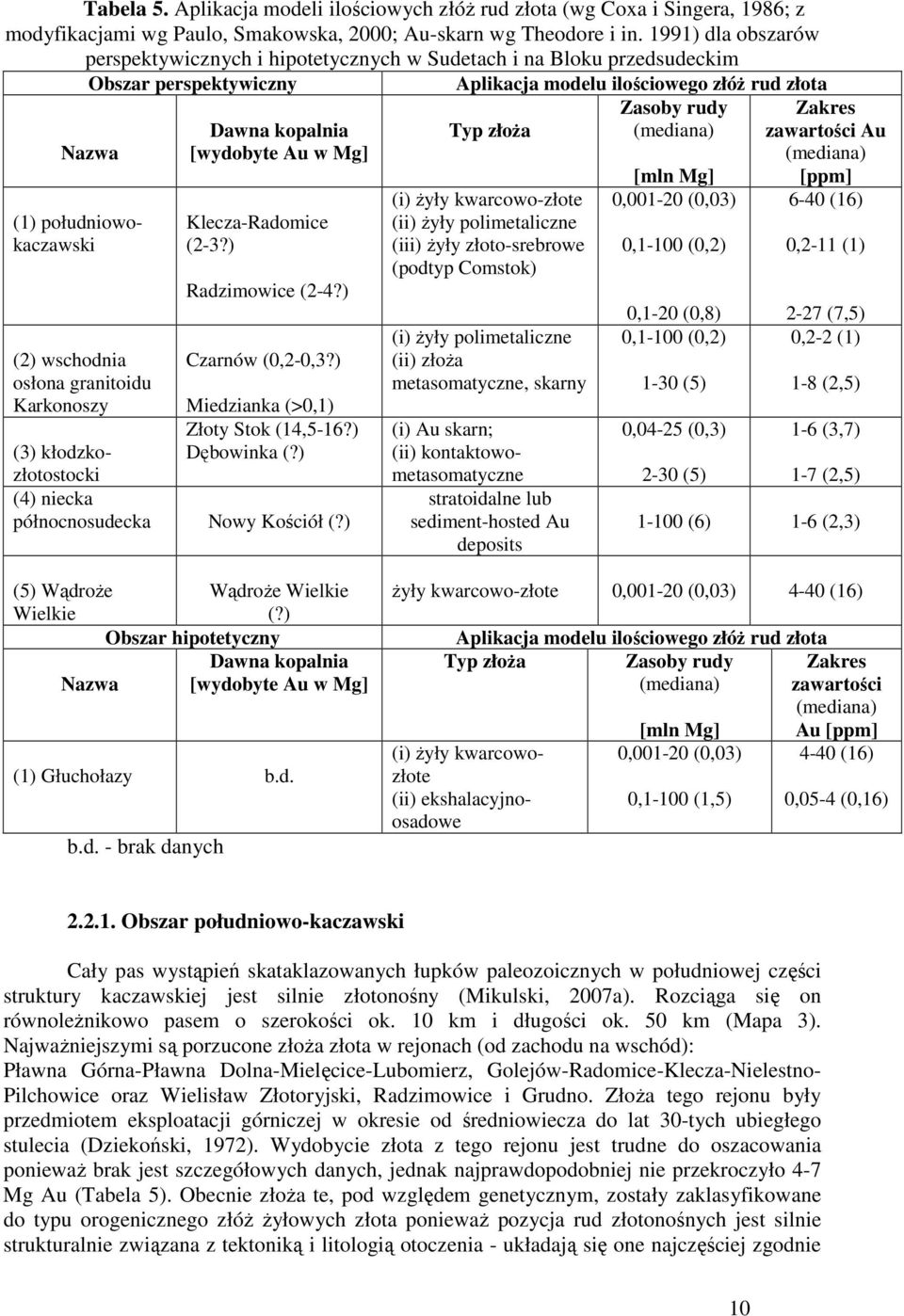 kopalnia [wydobyte Au w Mg] Klecza-Radomice (2-3?) Radzimowice (2-4?) Czarnów (0,2-0,3?) Miedzianka (>0,1) Złoty Stok (14,5-16?) Dębowinka (?