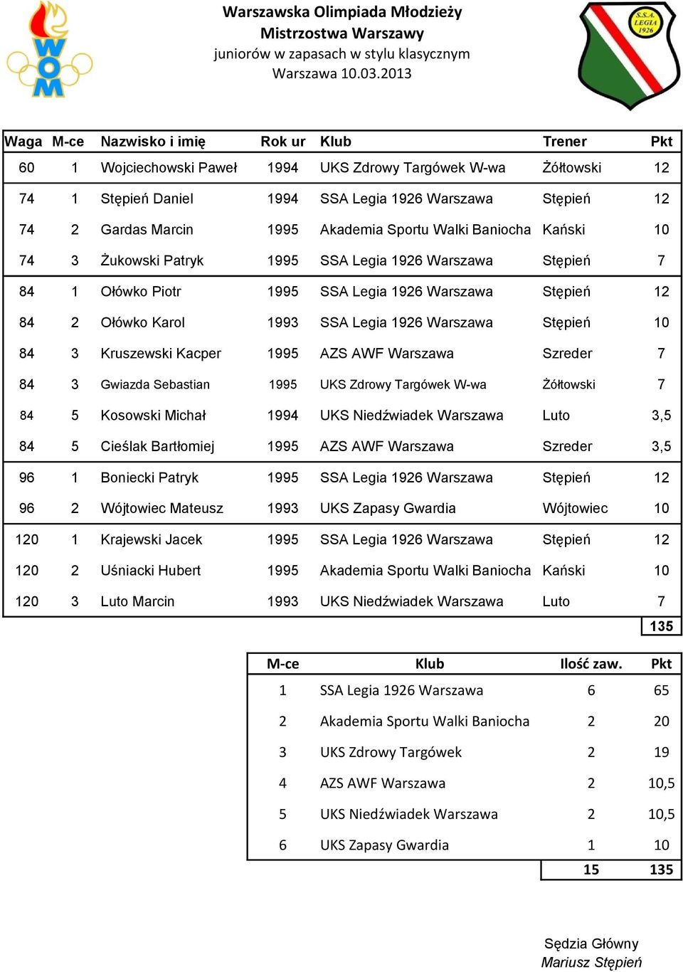 Sportu Walki Baniocha Kański 7 Żukowski Patryk 99 SSA Legia 92 Warszawa Stępień 7 8 Ołówko Piotr 99 SSA Legia 92 Warszawa Stępień 2 8 2 Ołówko Karol 99 SSA Legia 92 Warszawa Stępień 8 Kruszewski