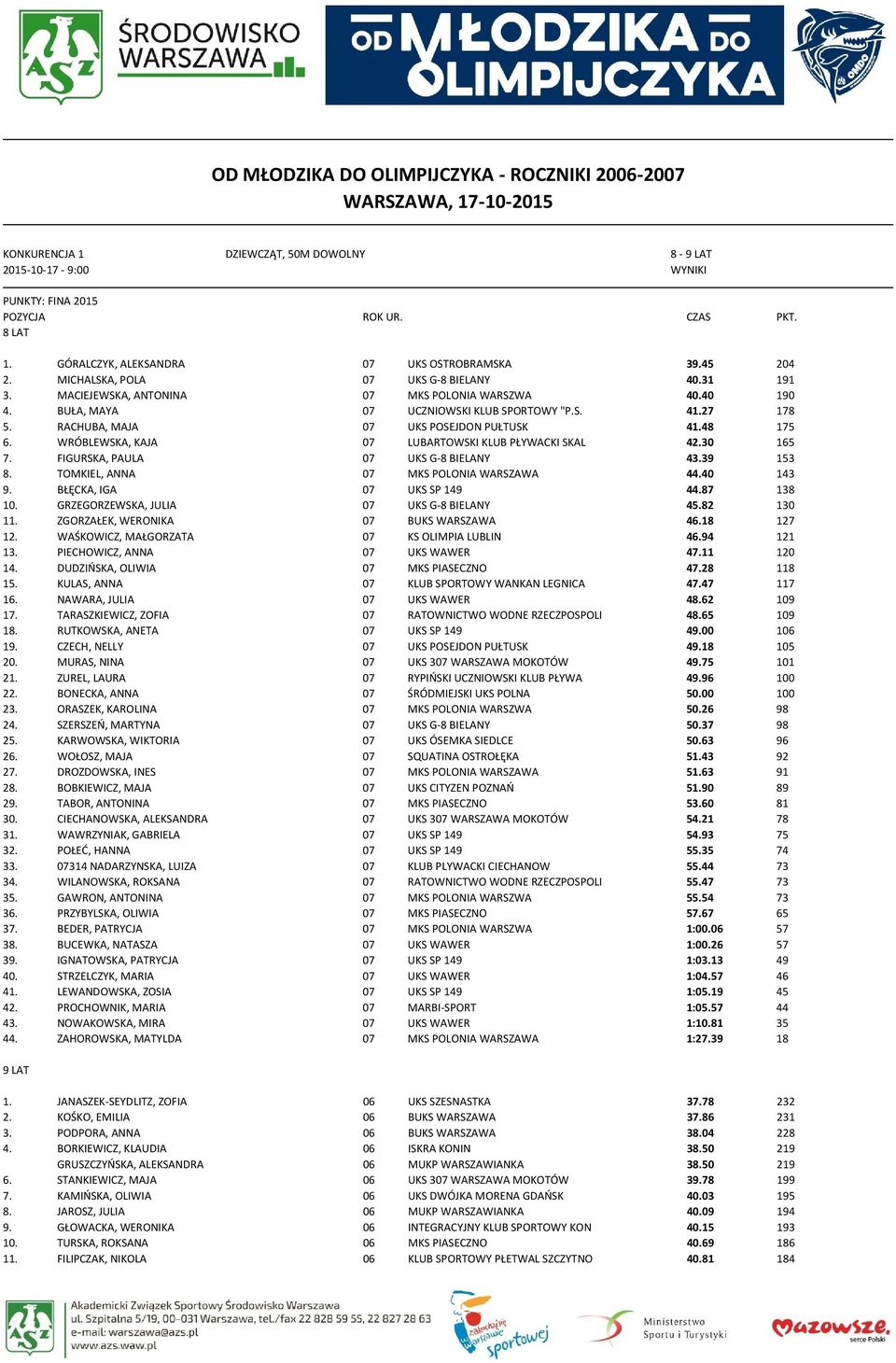 RACHUBA, MAJA 07 UKS POSEJDON PUŁTUSK 41.48 175 6. WRÓBLEWSKA, KAJA 07 LUBARTOWSKI KLUB PŁYWACKI SKAL 42.30 165 7. FIGURSKA, PAULA 07 UKS G-8 BIELANY 43.39 153 8.