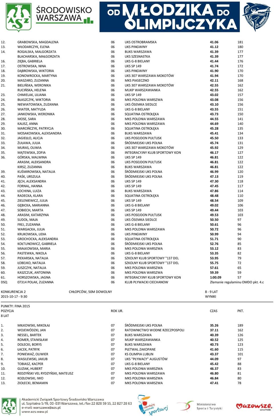 KONOWROCKA, MARTYNA 06 UKS 307 WARSZAWA MOKOTÓW 41.94 170 20. MASZARO, ZUZANNA 06 MKS PIASECZNO 42.11 168 21. BIELIŃSKA, WERONIKA 06 UKS 307 WARSZAWA MOKOTÓW 42.