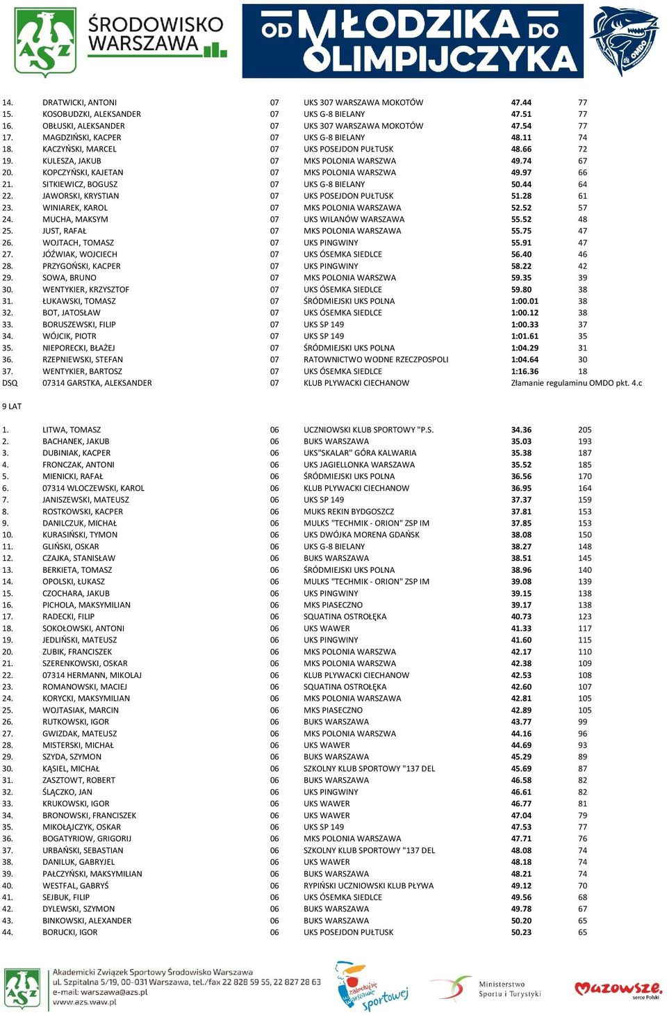 KOPCZYŃSKI, KAJETAN 07 MKS POLONIA WARSZWA 49.97 66 21. SITKIEWICZ, BOGUSZ 07 UKS G-8 BIELANY 50.44 64 22. JAWORSKI, KRYSTIAN 07 UKS POSEJDON PUŁTUSK 51.28 61 23.