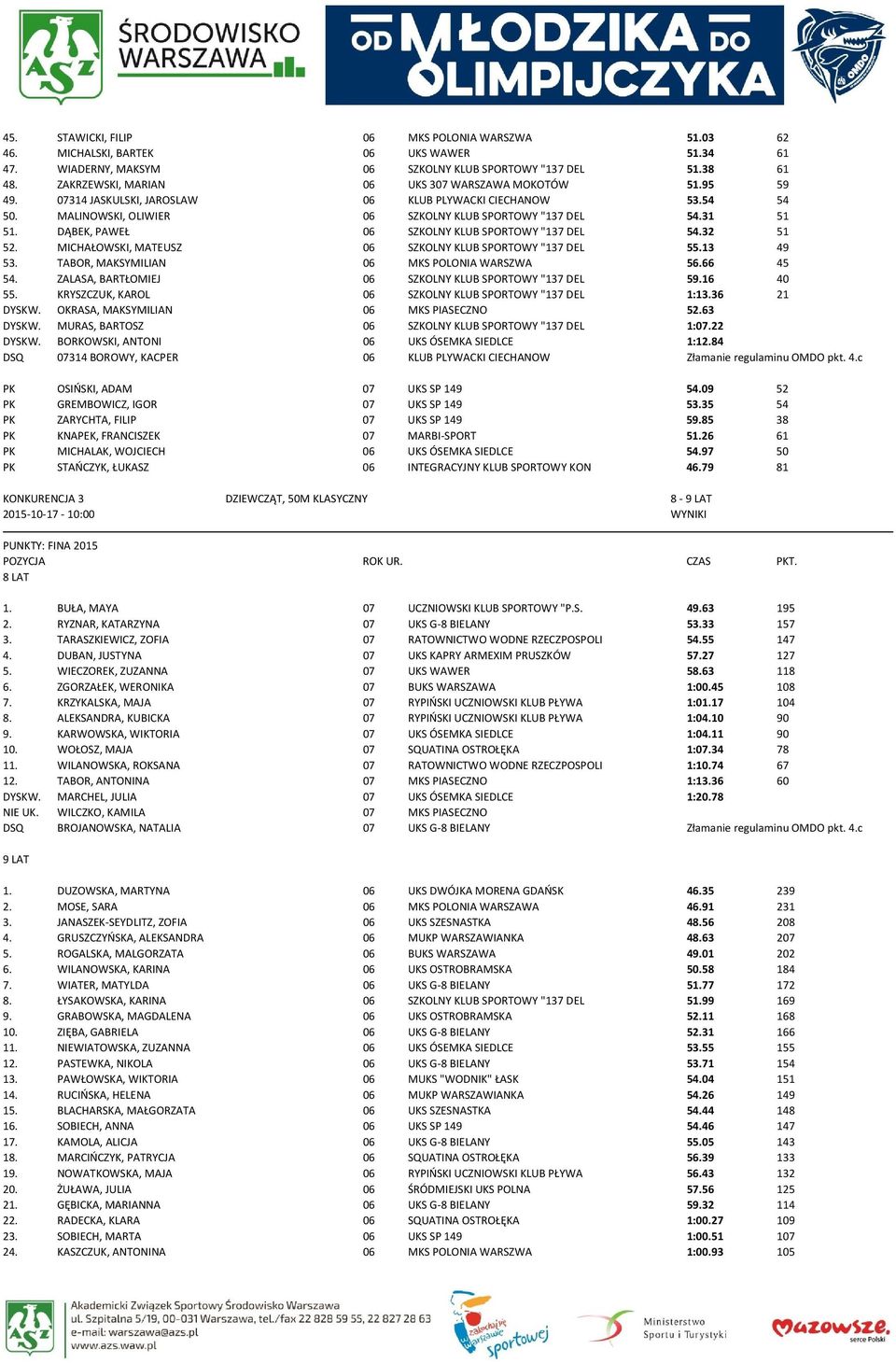 DĄBEK, PAWEŁ 06 SZKOLNY KLUB SPORTOWY "137 DEL 54.32 51 52. MICHAŁOWSKI, MATEUSZ 06 SZKOLNY KLUB SPORTOWY "137 DEL 55.13 49 53. TABOR, MAKSYMILIAN 06 MKS POLONIA WARSZWA 56.66 45 54.
