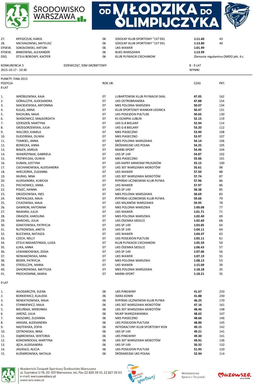 WRÓBLEWSKA, KAJA 07 LUBARTOWSKI KLUB PŁYWACKI SKAL 47.05 162 2. GÓRALCZYK, ALEKSANDRA 07 UKS OSTROBRAMSKA 47.88 154 3. MACIEJEWSKA, ANTONINA 07 MKS POLONIA WARSZWA 50.07 134 4.