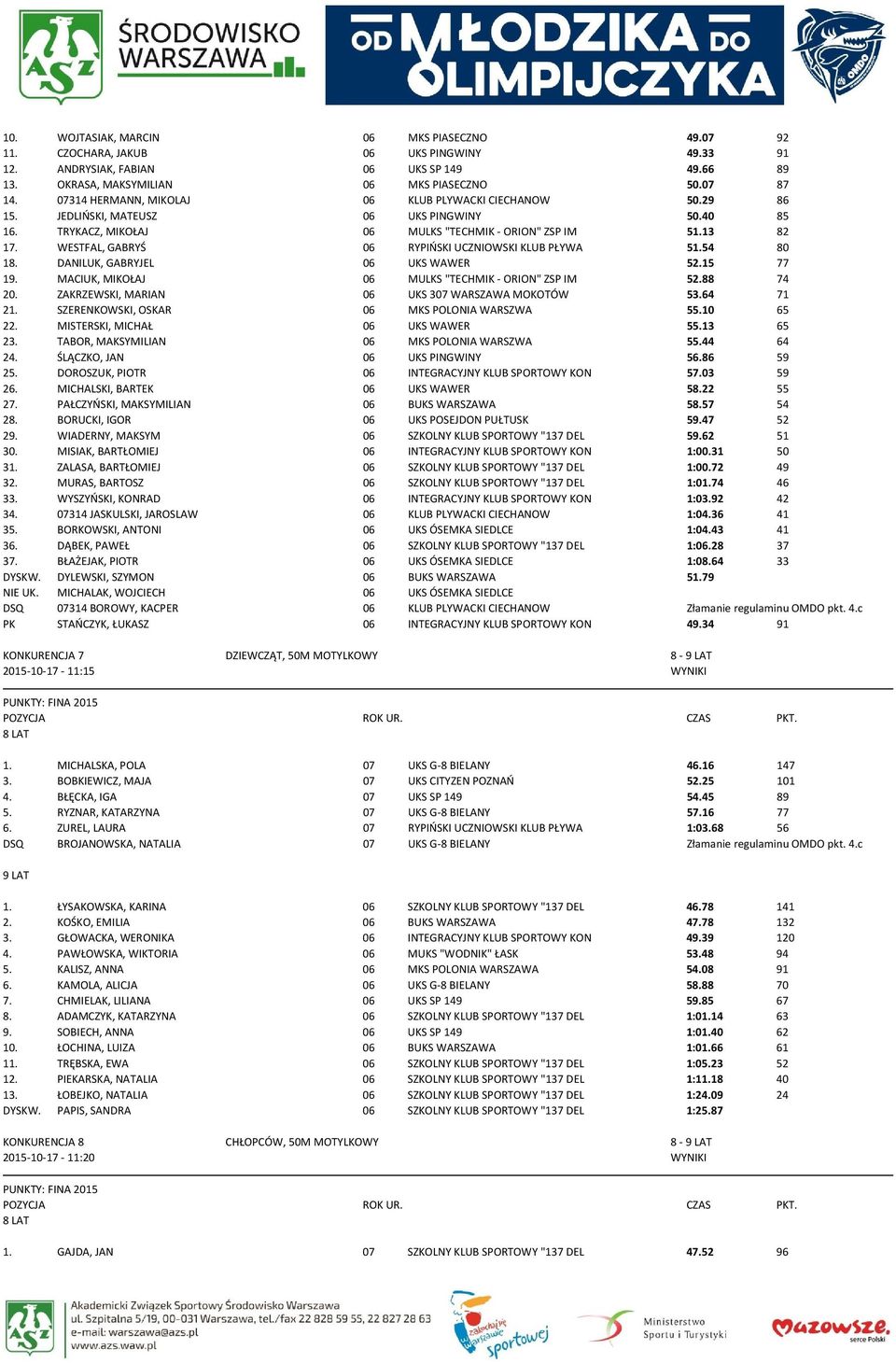 WESTFAL, GABRYŚ 06 RYPIŃSKI UCZNIOWSKI KLUB PŁYWA 51.54 80 18. DANILUK, GABRYJEL 06 UKS WAWER 52.15 77 19. MACIUK, MIKOŁAJ 06 MULKS "TECHMIK - ORION" ZSP IM 52.88 74 20.