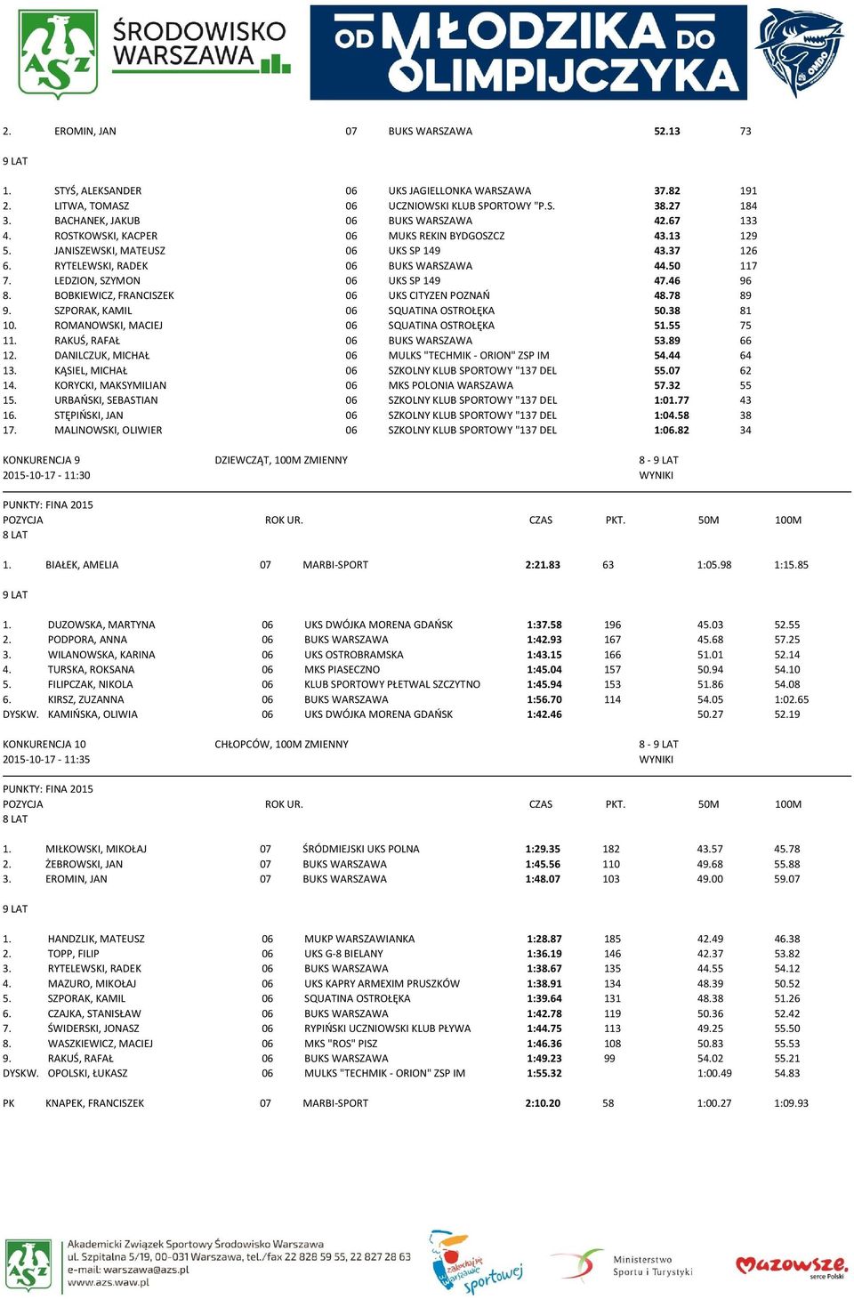 46 96 8. BOBKIEWICZ, FRANCISZEK 06 UKS CITYZEN POZNAŃ 48.78 89 9. SZPORAK, KAMIL 06 SQUATINA OSTROŁĘKA 50.38 81 10. ROMANOWSKI, MACIEJ 06 SQUATINA OSTROŁĘKA 51.55 75 11.