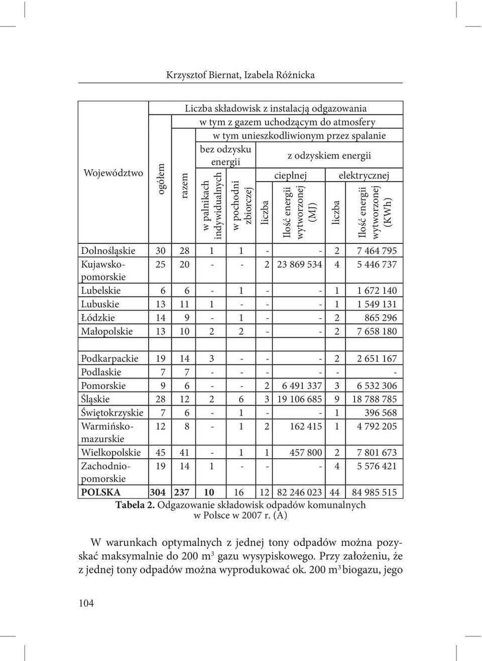 2 7 464 795 Kujawskopomorskie 25 20 - - 2 23 869 534 4 5 446 737 Lubelskie 6 6-1 - - 1 1 672 140 Lubuskie 13 11 1 - - - 1 1 549 131 Łódzkie 14 9-1 - - 2 865 296 Małopolskie 13 10 2 2 - - 2 7 658 180