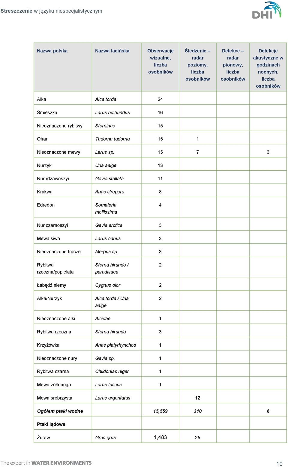 15 7 6 Nurzyk Uria aalge 13 Nur rdzawoszyi Gavia stellata 11 Krakwa Anas strepera 8 Edredon Somateria mollissima 4 Nur czarnoszyi Gavia arctica 3 Mewa siwa Larus canus 3 Nieoznaczone tracze Mergus sp.