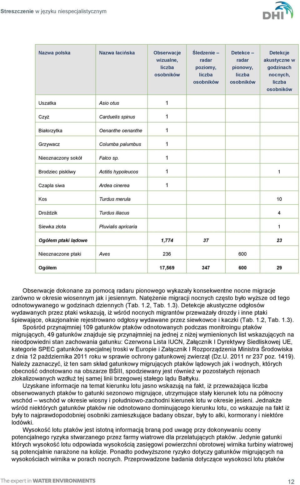 1 Brodziec piskliwy Actitis hypoleucos 1 1 Czapla siwa Ardea cinerea 1 Kos Turdus merula 10 Droździk Turdus iliacus 4 Siewka złota Pluvialis apricaria 1 Ogółem ptaki lądowe 1,774 37 23 Nieoznaczone