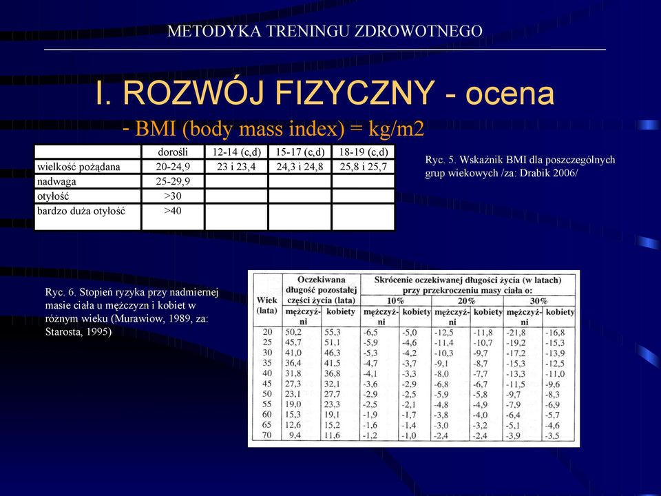 Stopień ryzyka przy nadmiernej masie ciała u mężczyzn i kobiet w różnym wieku (Murawiow, 1989, za: