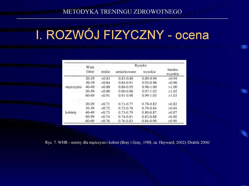 kobiet (Bray i Gray, 1988, za: