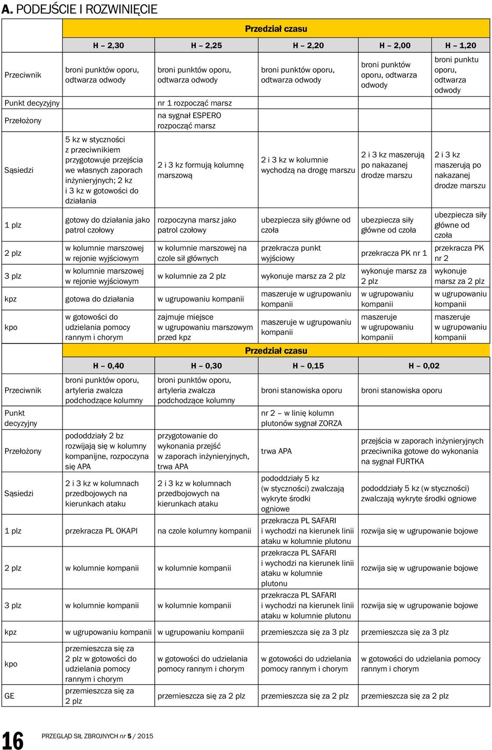 przygotowuje przejścia we własnych zaporach inżynieryjnych; 2 kz i 3 kz w gotowości do działania 2 i 3 kz formują kolumnę marszową 2 i 3 kz w kolumnie wychodzą na drogę marszu 2 i 3 kz maszerują po