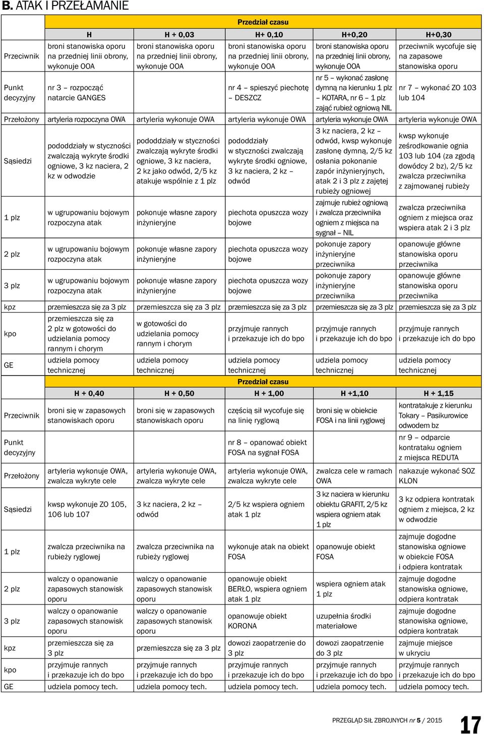 zwalcza wykryte cele kwsp wykonuje ZO 105, 106 lub 107 zwalcza przeciwnika na rubieży ryglowej walczy o opanowanie zapasowych stanowisk oporu walczy o opanowanie zapasowych stanowisk oporu