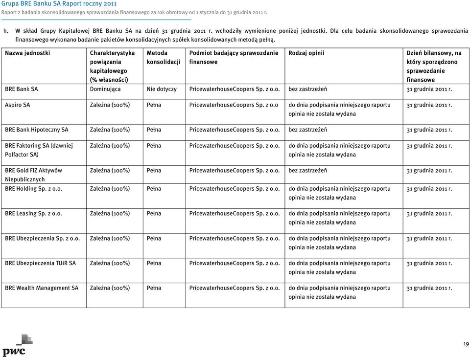 Nazwa jednostki Charakterystyka powiązania kapitałowego (% własności) Metoda konsolidacji Podmiot badający sprawozdanie finansowe Rodzaj opinii Dzień bilansowy, na który sporządzono sprawozdanie