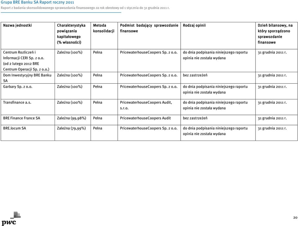 finansowe Centrum Rozliczeń i Zależna (100%) Pełna PricewaterhouseCoopers Sp. z o.o. do dnia podpisania niniejszego raportu 31 grudnia 2011 r. Informacji CERI Sp. z o.o. (od 2 lutego 2012 BRE Centrum Operacji Sp.
