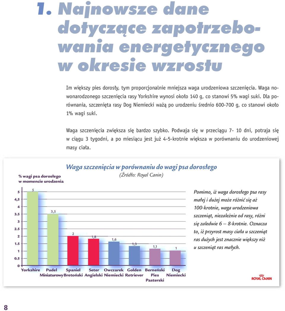 Dla porównania, szczeni ta rasy Dog Niemiecki wa à po urodzeniu Êrednio 600-700 g, co stanowi oko o 1% wagi suki. Waga szczeni cia zwi ksza si bardzo szybko.