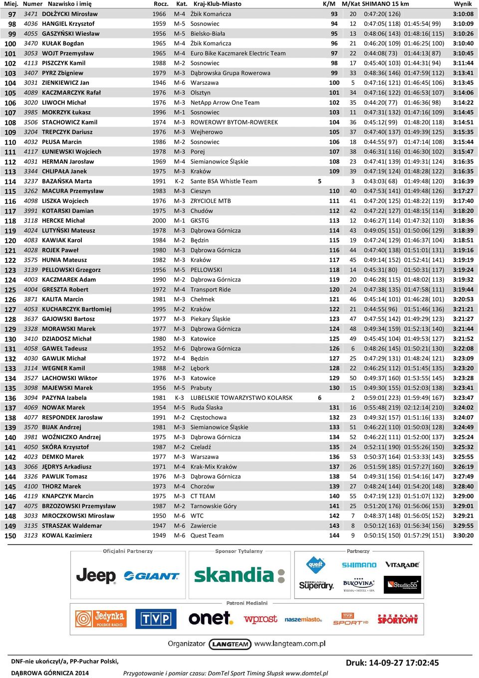 99) 3:10:09 99 4055 GASZYŃSKI Wiesław 1956 M-5 Bielsko-Biała 95 13 0:48:06( 143) 01:48:16( 115) 3:10:26 100 3470 KUŁAK Bogdan 1965 M-4 Żbik Komańcza 96 21 0:46:20( 109) 01:46:25( 100) 3:10:40 101