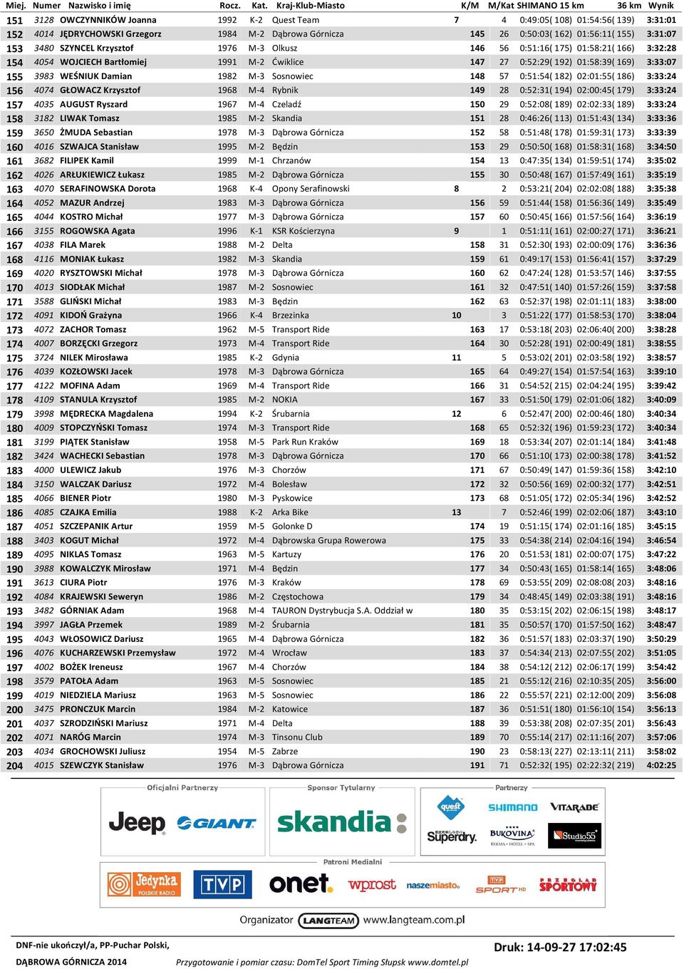 M-3 Sosnowiec 148 57 0:51:54( 182) 02:01:55( 186) 3:33:24 156 4074 GŁOWACZ Krzysztof 1968 M-4 Rybnik 149 28 0:52:31( 194) 02:00:45( 179) 3:33:24 157 4035 AUGUST Ryszard 1967 M-4 Czeladź 150 29