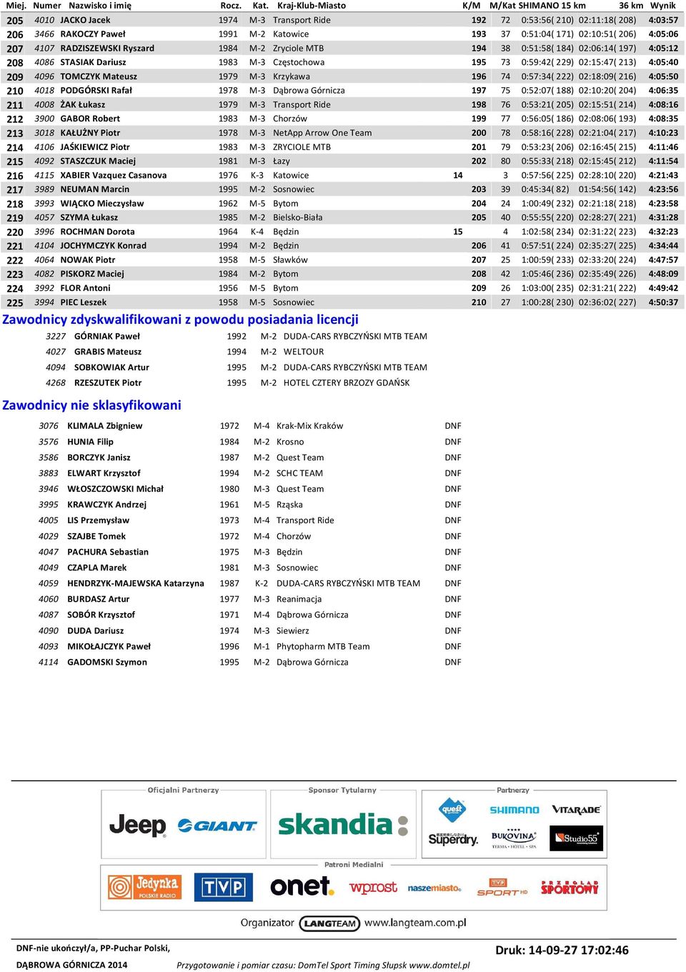 Krzykawa 196 74 0:57:34( 222) 02:18:09( 216) 4:05:50 210 4018 PODGÓRSKI Rafał 1978 M-3 Dąbrowa Górnicza 197 75 0:52:07( 188) 02:10:20( 204) 4:06:35 211 4008 ŻAK Łukasz 1979 M-3 Transport Ride 198 76