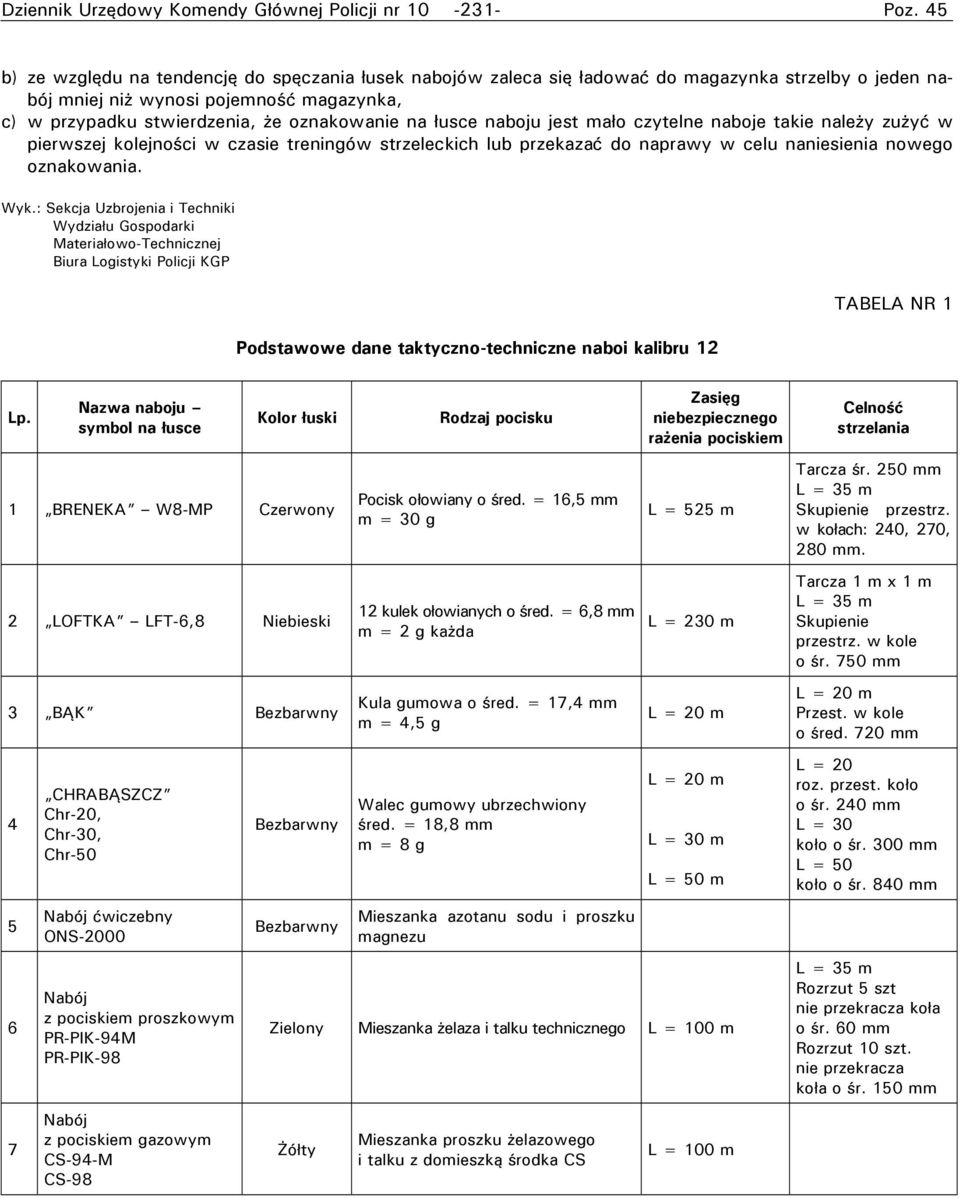 łusce naboju jest mało czytelne naboje takie należy zużyć w pierwszej kolejności w czasie treningów strzeleckich lub przekazać do naprawy w celu naniesienia nowego oznakowania. Wyk.