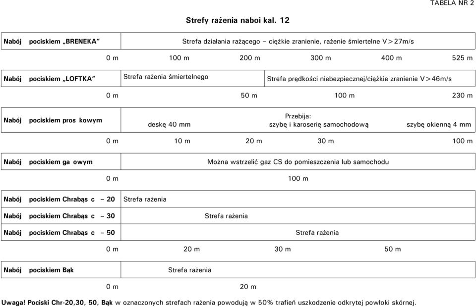 prędkości niebezpiecznej/ciężkie zranienie V>46m/s 0 m 50 m 100 m 230 m Nabój pociskiem pros kowym Przebija: deskę 40 mm szybę i karoserię samochodową szybę okienną 4 mm 0 m 10 m 20 m 30 m 100 m