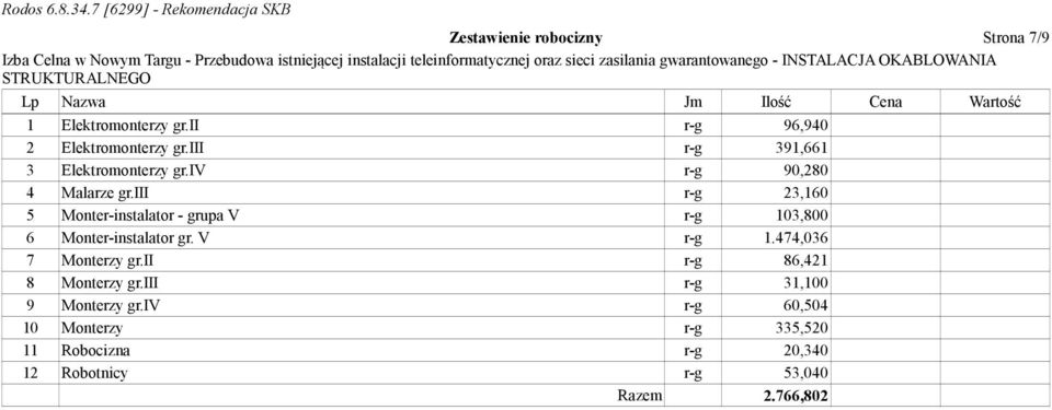 iii r-g 23,160 5 Monter-instalator - grupa V r-g 103,800 6 Monter-instalator gr. V r-g 1.474,036 7 Monterzy gr.