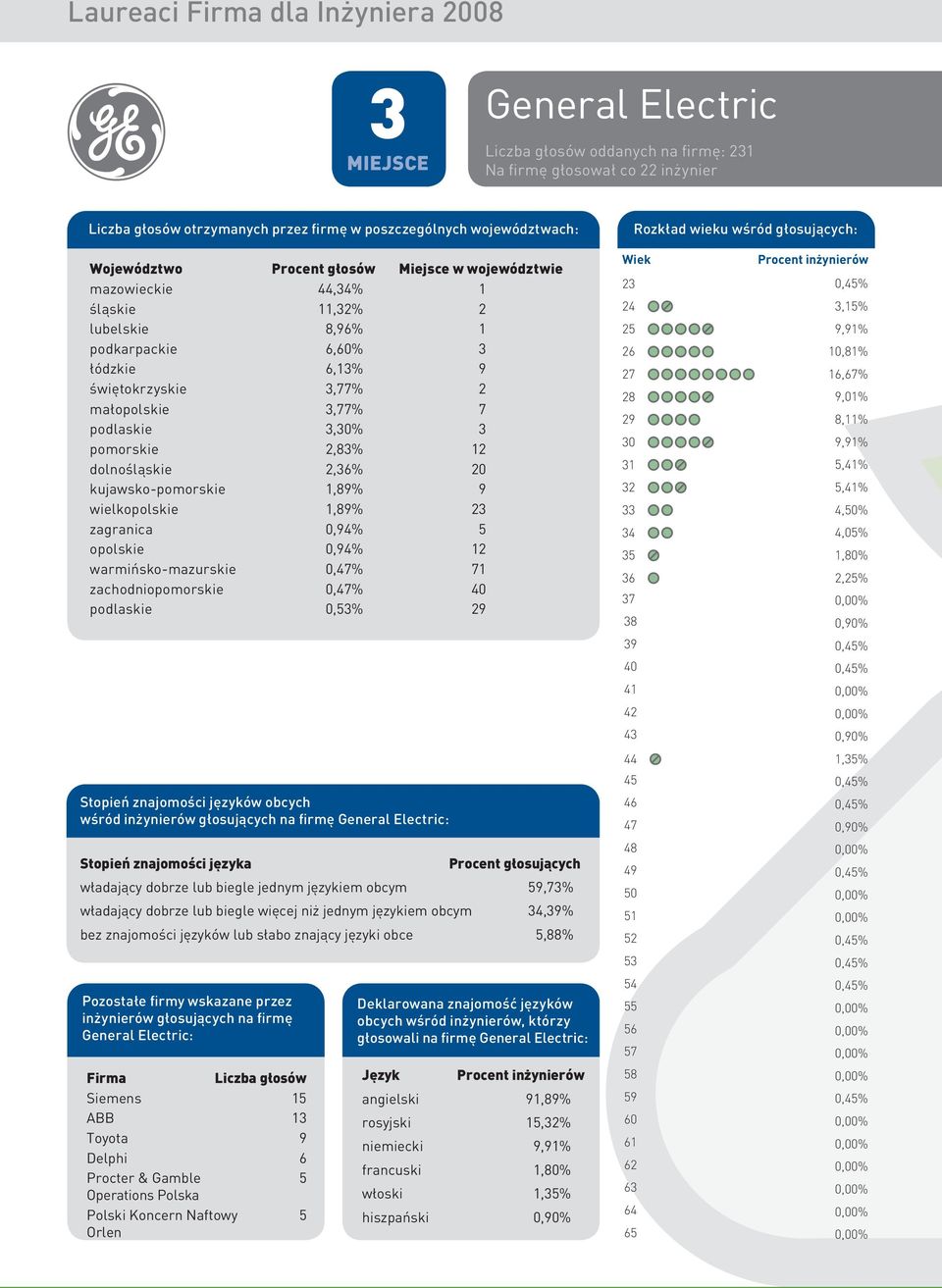 7 podlaskie 3,30% 3 pomorskie 2,83% 12 dolnośląskie 2,36% 20 kujawsko-pomorskie 1,89% 9 wielkopolskie 1,89% 23 zagranica 0,94% 5 opolskie 0,94% 12 warmińsko-mazurskie 0,47% 71 zachodniopomorskie