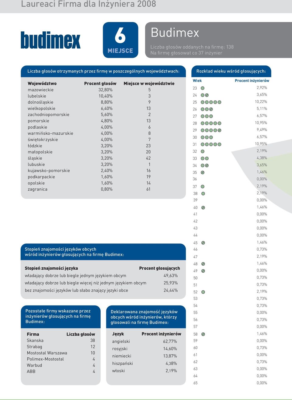 warmińsko-mazurskie 4,00% 8 świętokrzyskie 4,00% 7 łódzkie 3,20% 23 małopolskie 3,20% 20 śląskie 3,20% 42 lubuskie 3,20% 1 kujawsko-pomorskie 2,40% 16 podkarpackie 1,60% 19 opolskie 1,60% 14