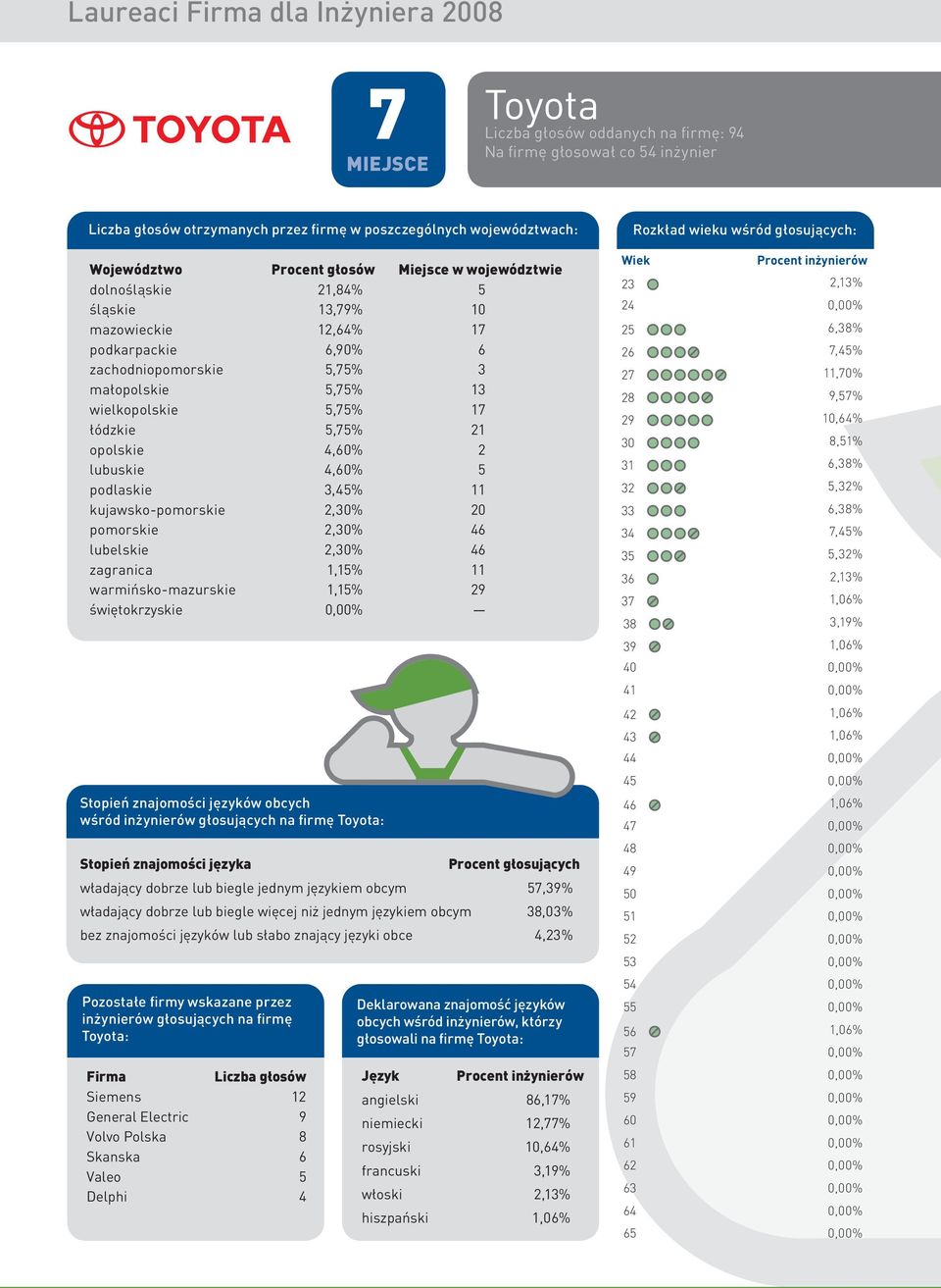 5,75% 17 łódzkie 5,75% 21 opolskie 4,60% 2 lubuskie 4,60% 5 podlaskie 3,45% 11 kujawsko-pomorskie 2,30% 20 pomorskie 2,30% 46 lubelskie 2,30% 46 zagranica 1,15% 11 warmińsko-mazurskie 1,15% 29