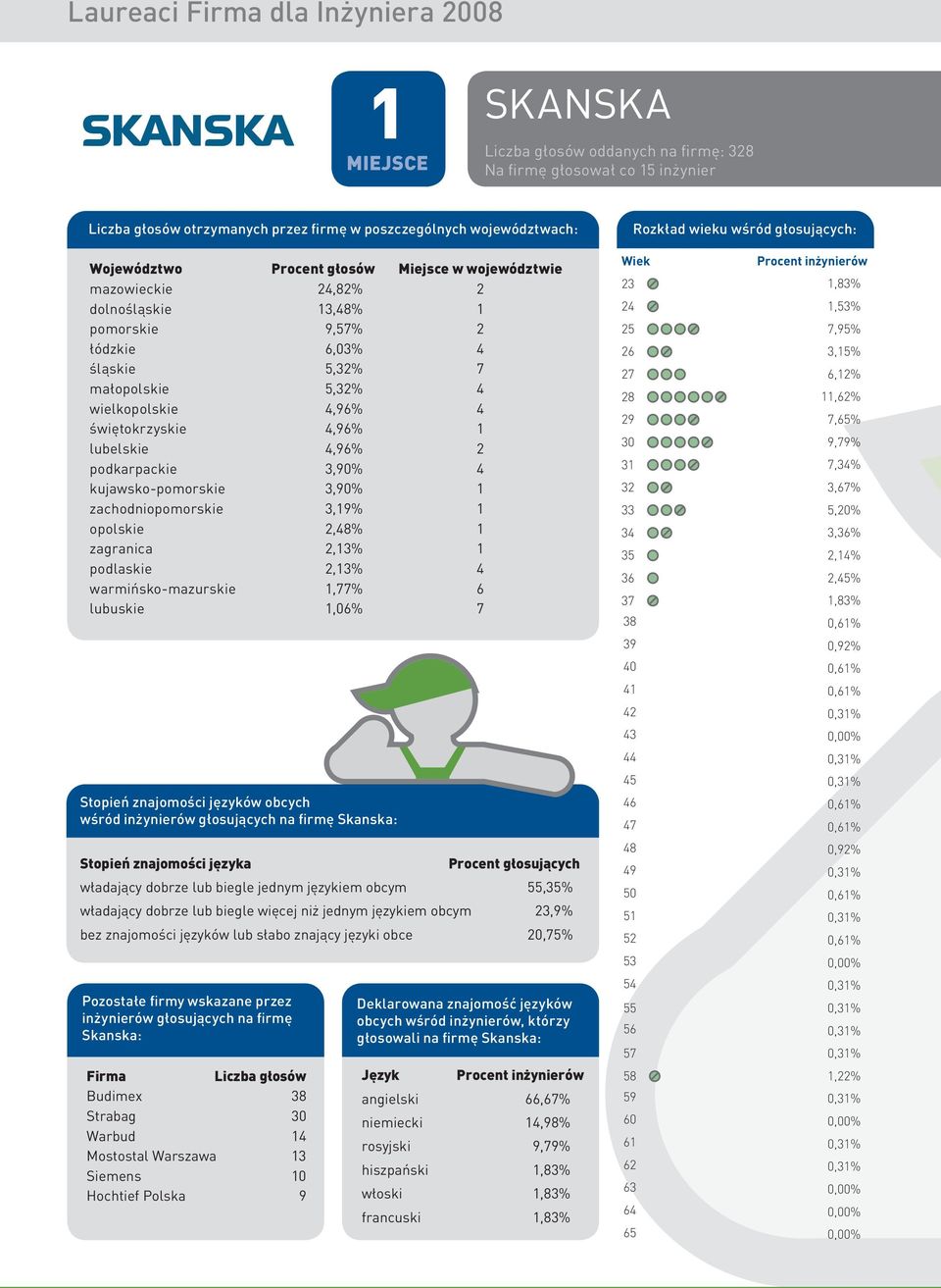 4,96% 1 lubelskie 4,96% 2 podkarpackie 3,90% 4 kujawsko-pomorskie 3,90% 1 zachodniopomorskie 3,19% 1 opolskie 2,48% 1 zagranica 2,13% 1 podlaskie 2,13% 4 warmińsko-mazurskie 1,77% 6 lubuskie 1,06% 7