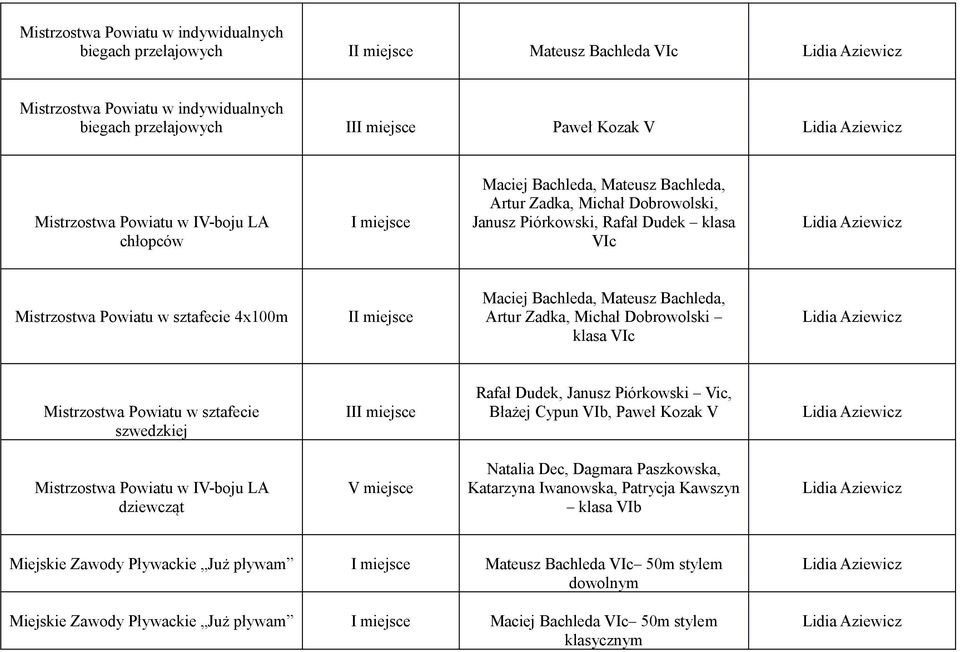 w sztafecie szwedzkiej Rafał Dudek, Janusz Piórkowski Vic, Błażej Cypun VIb, Paweł Kozak V Mistrzostwa Powiatu w IV-boju LA dziewcząt V miejsce Natalia Dec, Dagmara Paszkowska,