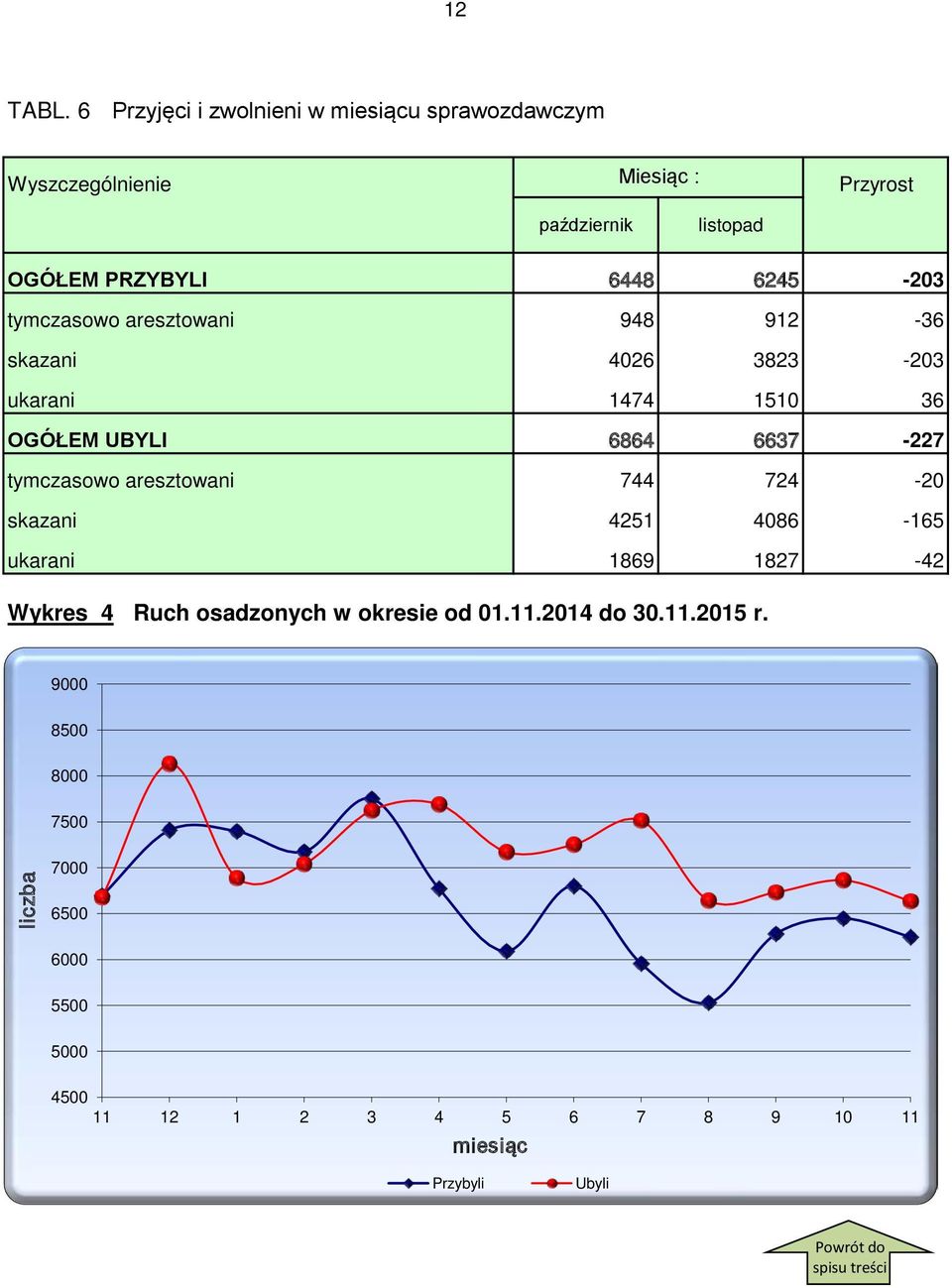 6448 6245-203 tymczasowo aresztowani 948 912-36 skazani 4026 3823-203 ukarani 1474 1510 36 OGÓŁEM UBYLI 6864 6637-227