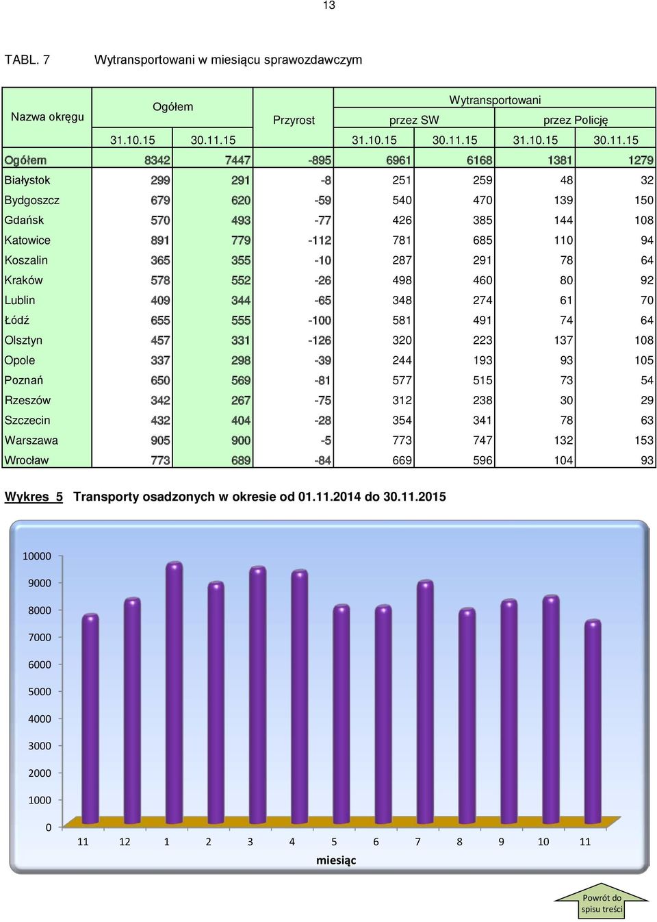 15 Ogółem 8342 7447-895 6961 6168 1381 1279 Białystok 299 291-8 251 259 48 32 Bydgoszcz 679 620-59 540 470 139 150 Gdańsk 570 493-77 426 385 144 108 Katowice 891 779-112 781 685 110 94 Koszalin 365