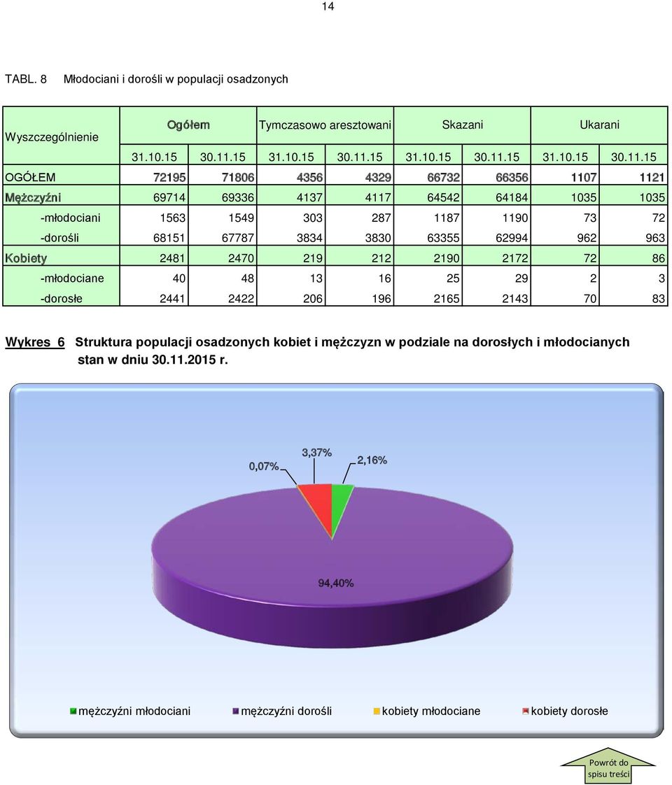 15 OGÓŁEM 72195 71806 4356 4329 66732 66356 1107 1121 Mężczyźni 69714 69336 4137 4117 64542 64184 1035 1035 -młodociani 1563 1549 303 287 1187 1190 73 72 -dorośli 68151 67787 3834