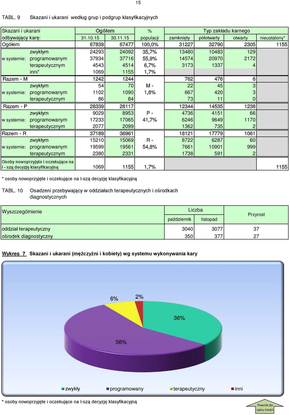 20970 2172 terapeutycznym 4543 4514 6,7% 3173 1337 4 inni* 1069 1155 1,7% Razem - M 1242 1244 762 476 6 zwykłym 54 70 M - 22 45 3 w systemie: programowanym 1102 1090 1,8% 667 420 3 terapeutycznym 86