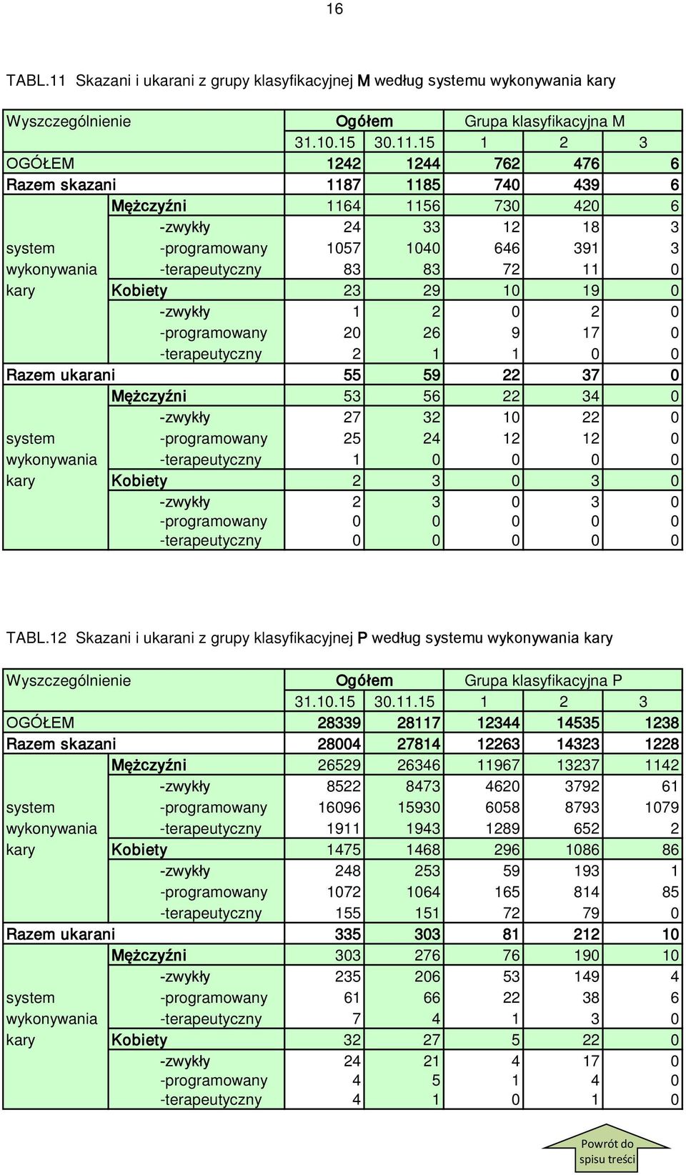 15 1 2 3 OGÓŁEM 1242 1244 762 476 6 Razem skazani 1187 1185 740 439 6 Mężczyźni 1164 1156 730 420 6 -zwykły 24 33 12 18 3 system -programowany 1057 1040 646 391 3 wykonywania -terapeutyczny 83 83 72