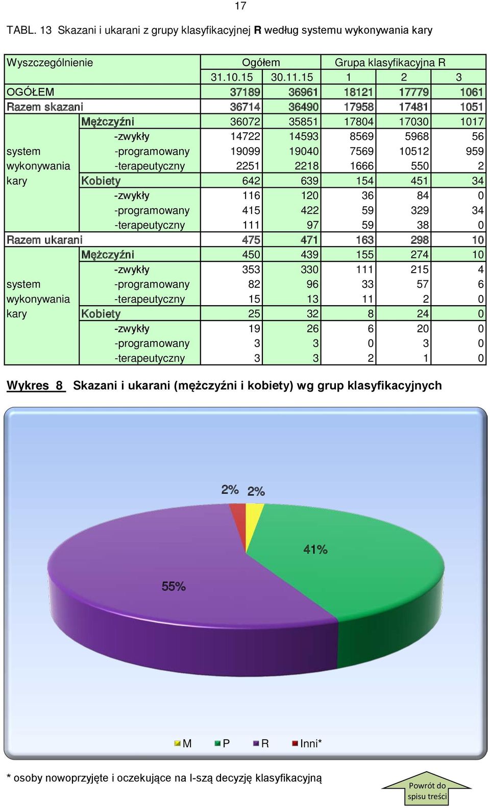 10512 959 wykonywania -terapeutyczny 2251 2218 1666 550 2 kary Kobiety 642 639 154 451 34 -zwykły 116 120 36 84 0 -programowany 415 422 59 329 34 -terapeutyczny 111 97 59 38 0 Razem ukarani 475 471