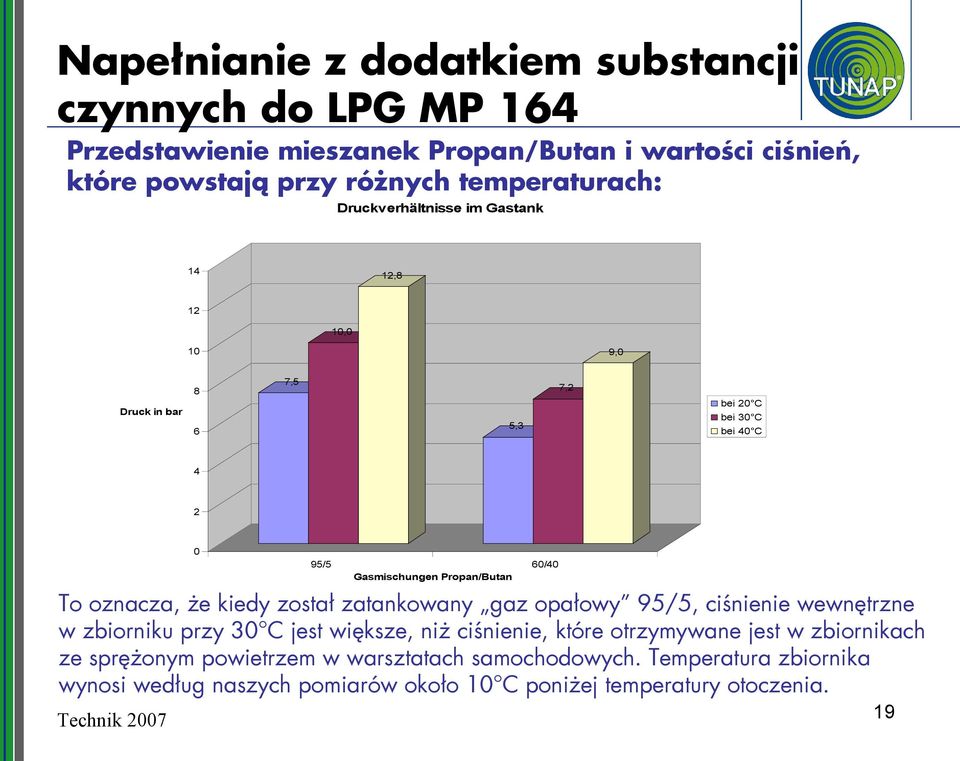 oznacza, że kiedy został zatankowany gaz opałowy 95/5, ciśnienie wewnętrzne w zbiorniku przy 30 C jest większe, niż ciśnienie, które otrzymywane jest w