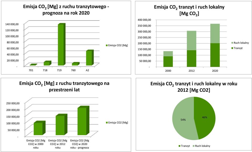 701 718 719 760 A2 2000 2012 2020 Emisja CO 2 [Mg] z ruchu tranzytowego na przestrzeni lat Emisja CO 2 tranzyt i ruch lokalny w roku 2012