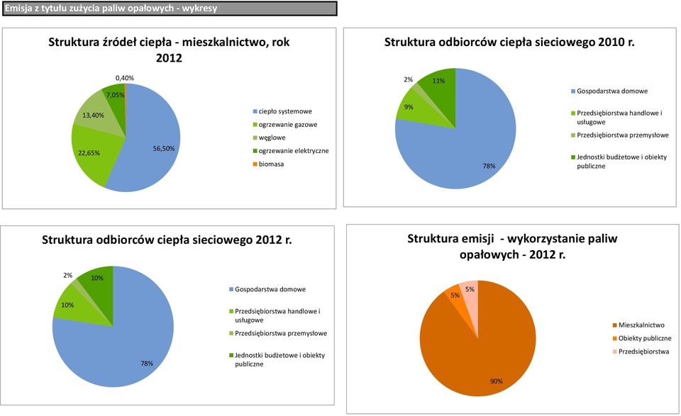 usługowe Przedsiębiorstwa przemysłowe Jednostki budżetowe i obiekty publiczne Struktura odbiorców ciepła sieciowego 2012 r.