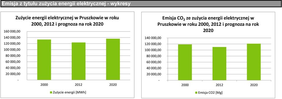 2000 2012 2020 Zużycie energii [MWh] 140 000,00 120 000,00 100 000,00 80 000,00 60 000,00 40 000,00 20