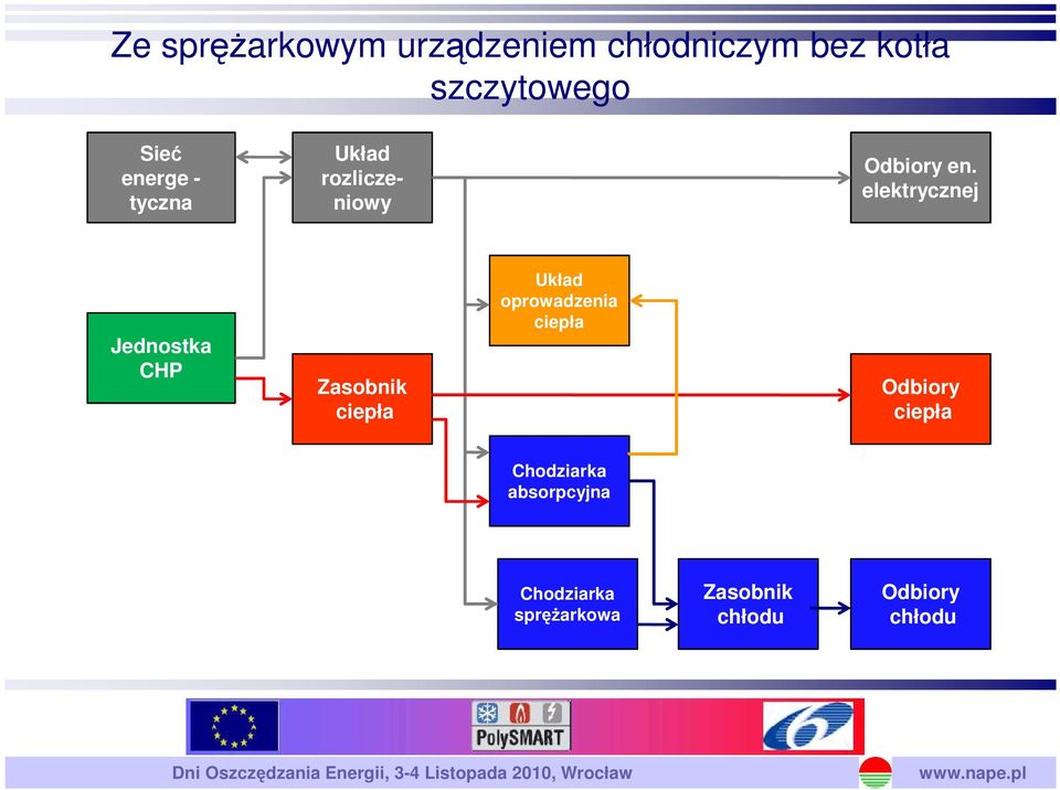 elektrycznej Jednostka CHP Zasobnik ciepła Układ oprowadzenia ciepła Odbiory ciepła