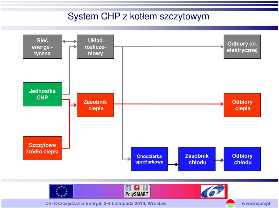 elektrycznej Jednostka CHP Zasobnik ciepła Odbiory ciepła Szczytowe