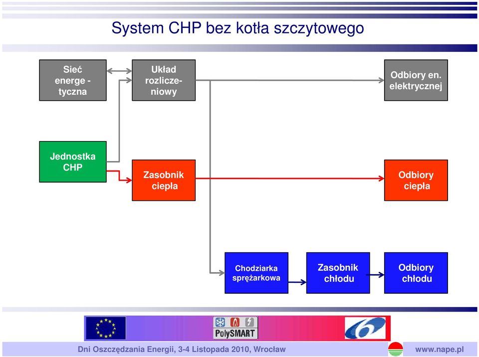 elektrycznej Jednostka CHP Zasobnik ciepła Odbiory ciepła