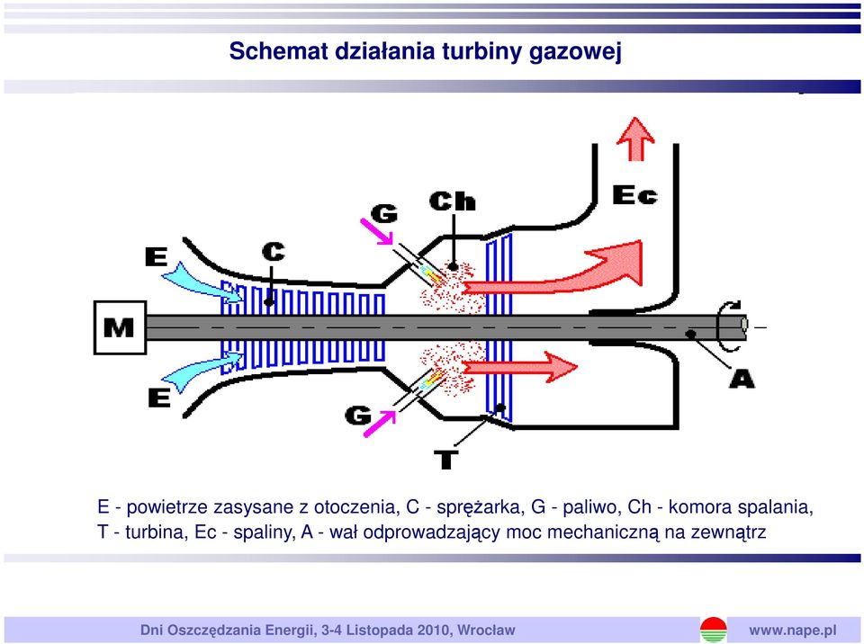 turbina, Ec - spaliny, A - wał odprowadzający moc mechaniczną na