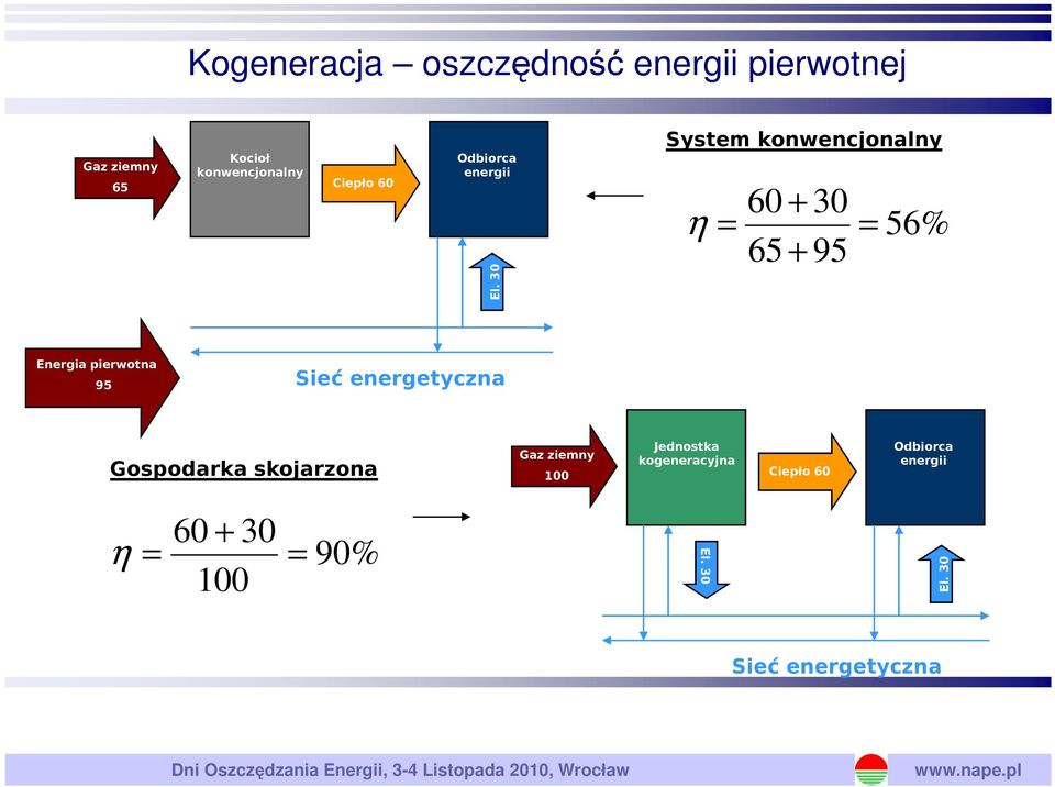 30 System konwencjonalny η = 60 65 + + 30 95 = 56% Energia pierwotna 95 Sieć energetyczna Gospodarka